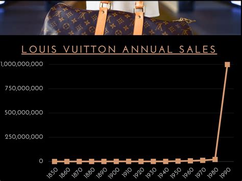 louis vuitton profit 2023|louis vuitton profit.